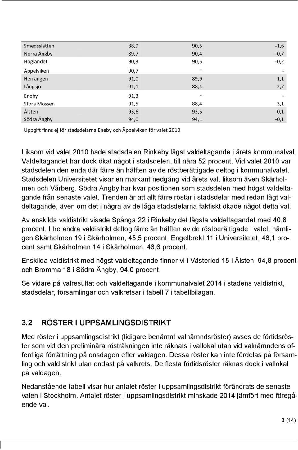 Valdeltagandet har dock ökat något i stadsdelen, till nära 52 procent. Vid valet 2010 var stadsdelen den enda där färre än hälften av de röstberättigade deltog i kommunalvalet.