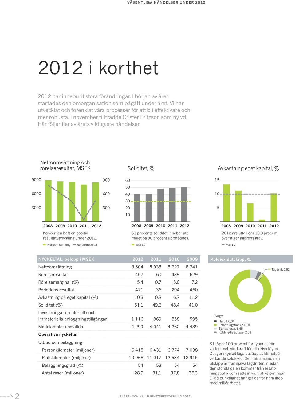 Nettoomsättning och rörelseresultat, MSEK Soliditet, % Avkastning eget kapital, % 9000 900 60 15 50 6000 600 40 10 30 3000 300 20 5 10 0 0 2008 2009 2010 2011 2012 2008 2009 2010 2011 2012 2008 2009