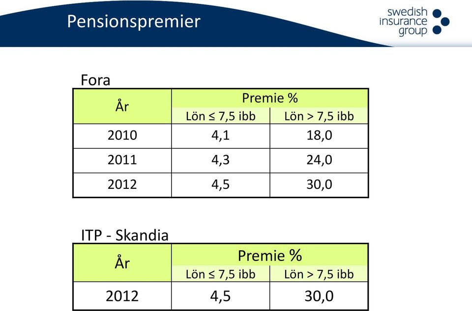 4,5 30,0 ITP - Skandia År Lön 7,5 ibb Premie %