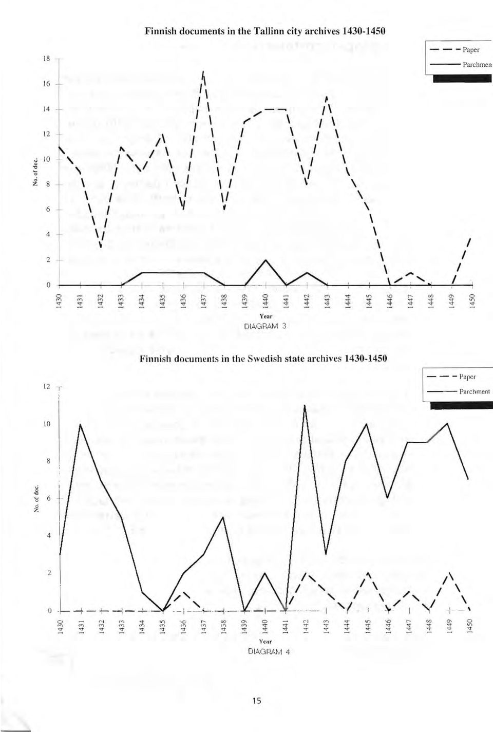 ,j- <:I" ~ '" '" '" - - - Paper --- Parchmen ~~: --~~~\~",~~-,~~--+(_/~ - :! :! :! :!.,j- Year DIAGi=iAfvl :::: '" ~ If) \D r- 00 0- G ~ ~ ~ ~ ~ ~ :! :! :! If) Finnish documents in the Swedish state archives 1430-1450 --- Parchment lo 8 I u o "" '<> 6 o 7: 2 ().