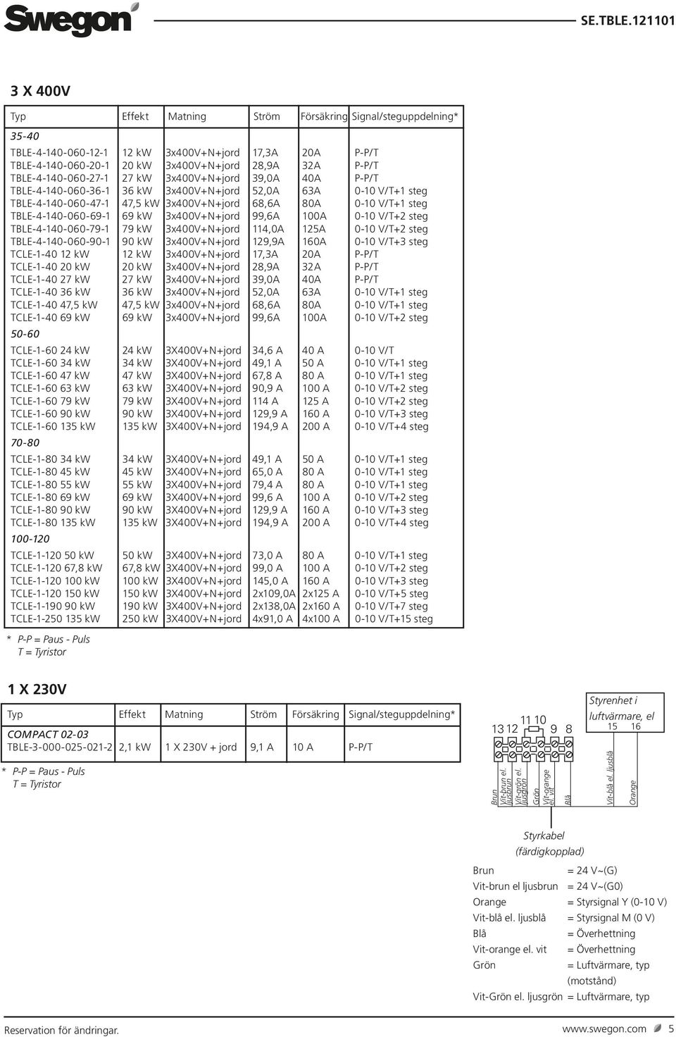 steg TBLE-4-140-060-79-1 79 kw 3x400V+N+jord 114,0A 125A 0-10 V/T+2 steg TBLE-4-140-060-90-1 90 kw 3x400V+N+jord 129,9A 160A 0-10 V/T+3 steg TCLE-1-40 12 kw 12 kw 3x400V+N+jord 17,3A 20A P-P/T