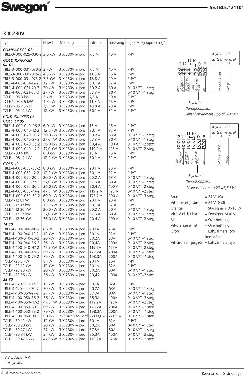 A 0-10 V/T+1 steg TBLE-4-000-031-27-2 27 kw 3 X 230V + jord 67,8 A 80 A 0-10 V/T+1 steg TCLE-1-05 3 kw 3 kw 3 X 230V + jord 7,5 A 10 A P-P/T TCLE-1-05 4,5 kw 4,5 kw 3 X 230V + jord 11,3 A 16 A P-P/T