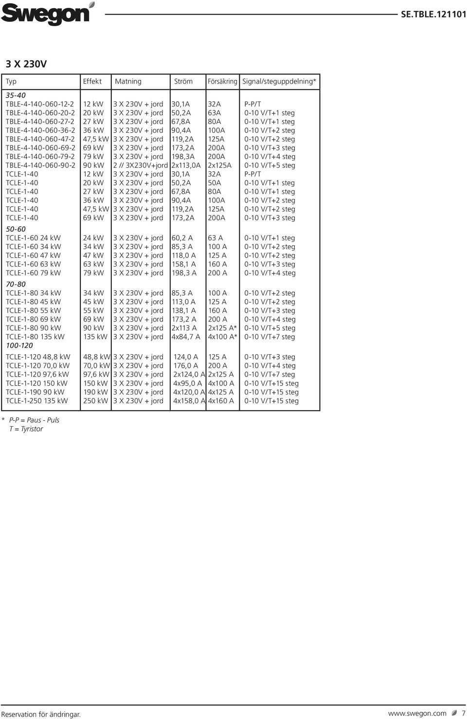 173,2A 200A 0-10 V/T+3 steg TBLE-4-140-060-79-2 79 kw 3 X 230V + jord 198,3A 200A 0-10 V/T+4 steg TBLE-4-140-060-90-2 90 kw 2 // 3X230V+jord 2x113,0A 2x125A 0-10 V/T+5 steg TCLE-1-40 12 kw 3 X 230V +