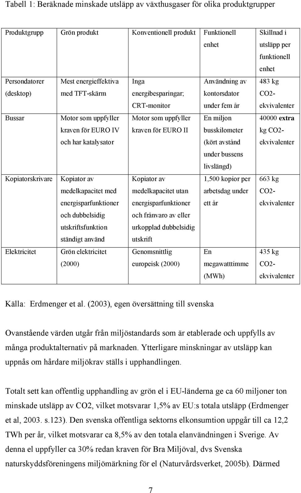 katalysator (kört avstånd under bussens livslängd) Kopiatorskrivare Kopiator av Kopiator av 1,500 kopior per medelkapacitet med medelkapacitet utan arbetsdag under energisparfunktioner