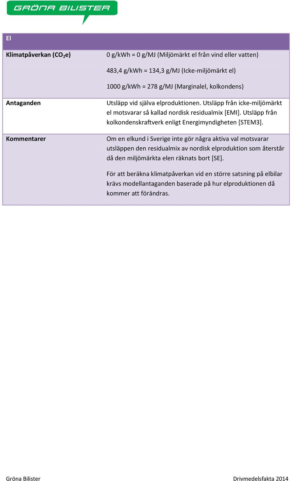 Utsläpp från kolkondenskraftverk enligt Energimyndigheten [STEM3].