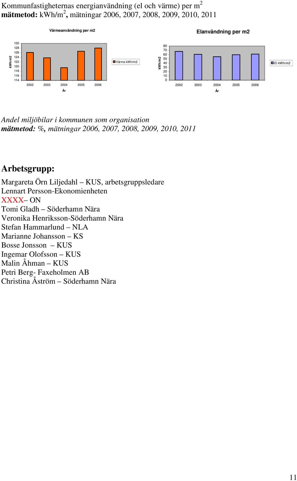 mätmetod: %, mätningar 2006, 2007, 2008, 2009, 2010, 2011 Arbetsgrupp: Margareta Örn Liljedahl KUS, arbetsgruppsledare Lennart Persson-Ekonomienheten XXXX ON Tomi Gladh Söderhamn Nära