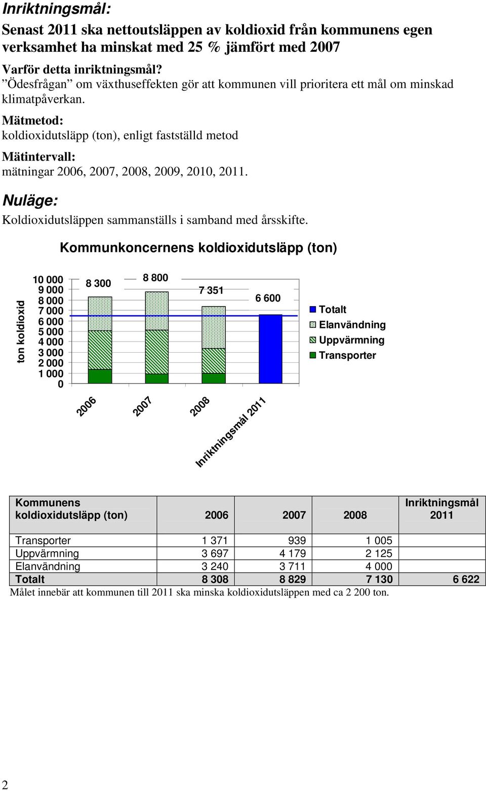 Mätmetod: koldioxidutsläpp (ton), enligt fastställd metod Mätintervall: mätningar 2006, 2007, 2008, 2009, 2010, 2011. Nuläge: Koldioxidutsläppen sammanställs i samband med årsskifte.