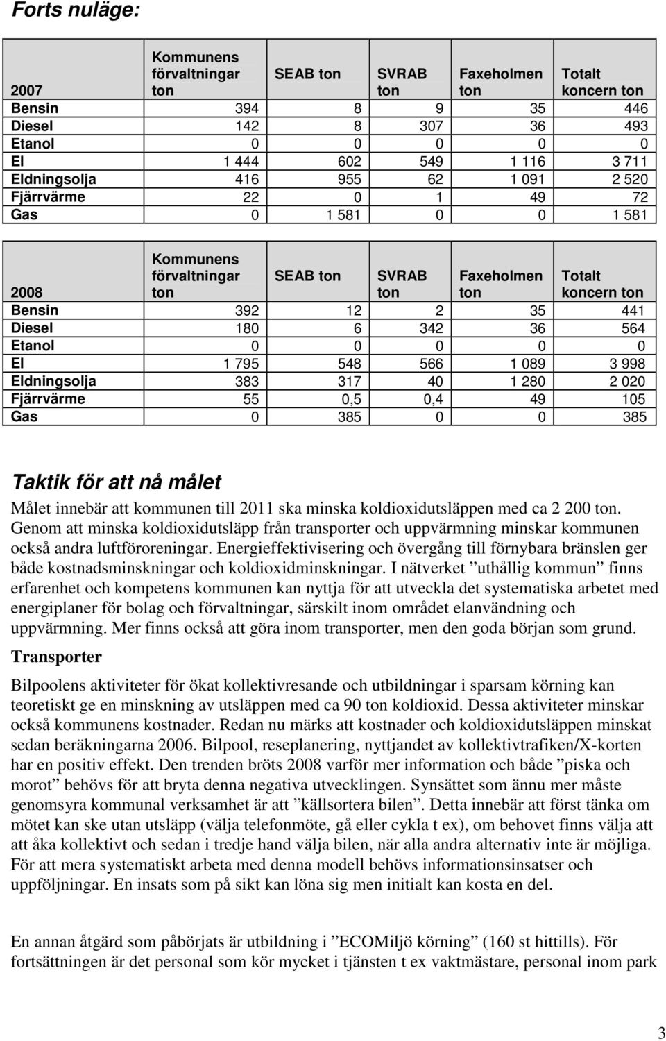 180 6 342 36 564 Etanol 0 0 0 0 0 El 1 795 548 566 1 089 3 998 Eldningsolja 383 317 40 1 280 2 020 Fjärrvärme 55 0,5 0,4 49 105 Gas 0 385 0 0 385 Taktik för att nå målet Målet innebär att kommunen