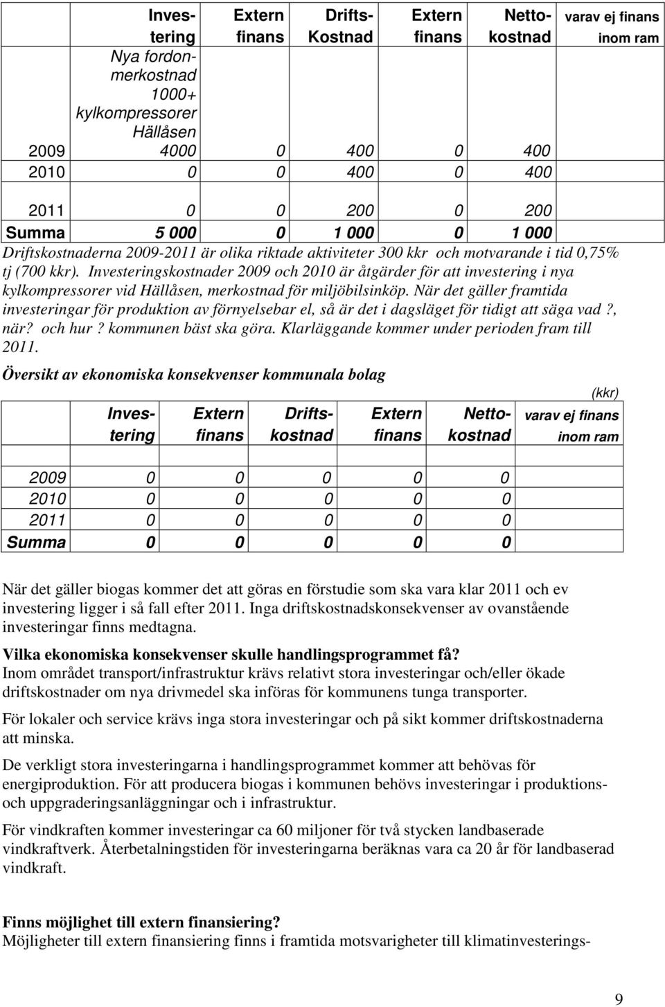 Investeringskostnader 2009 och 2010 är åtgärder för att investering i nya kylkompressorer vid Hällåsen, merkostnad för miljöbilsinköp.