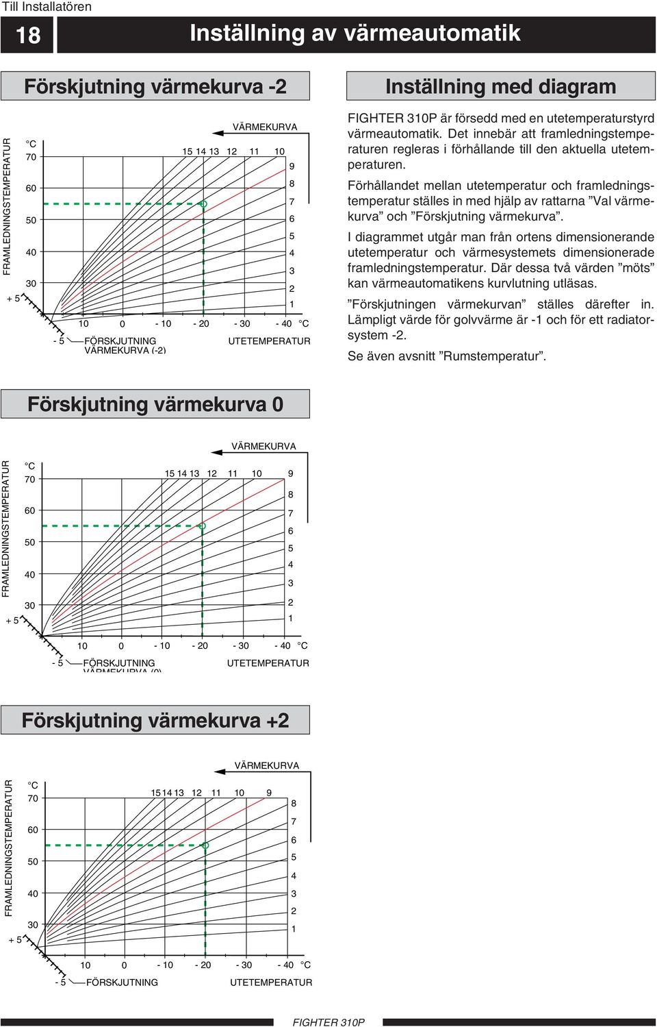 Förhållandet mellan utetemperatur och framledningstemperatur ställes in med hjälp av rattarna Val värmekurva och Förskjutning värmekurva.