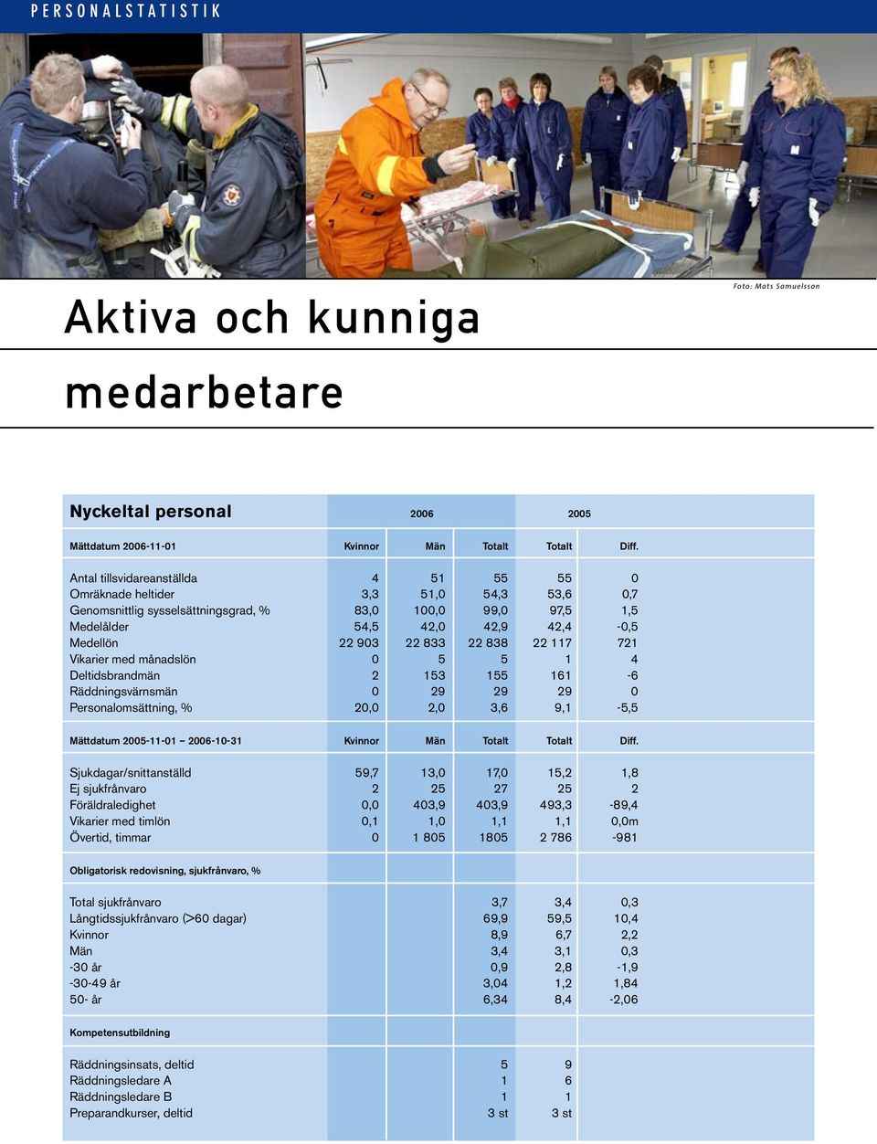 833 22 838 22 117 721 Vikarier med månadslön 0 5 5 1 4 Deltidsbrandmän 2 153 155 161-6 Räddningsvärnsmän 0 29 29 29 0 Personalomsättning, % 20,0 2,0 3,6 9,1-5,5 Mättdatum 2005-11-01 2006-10-31