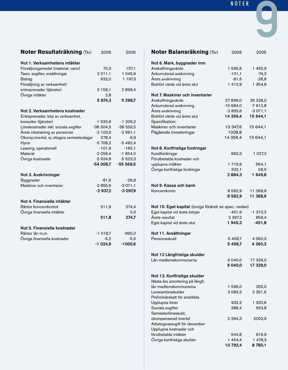 898,4 Övriga intäkter 2,8 5 874,3 5 298,7 Not 2. Verksamhetens kostnader Entreprenader, köp av verksamhet, konsulter (tjänster) -1 530,9-1 209,2 Lönekostnader inkl.