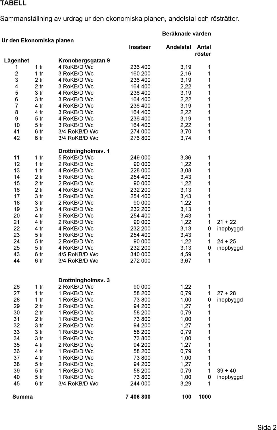 3,19 1 4 2 tr 3 RoKB/D Wc 164 400 2,22 1 5 3 tr 4 RoKB/D Wc 236 400 3,19 1 6 3 tr 3 RoKB/D Wc 164 400 2,22 1 7 4 tr 4 RoKB/D Wc 236 400 3,19 1 8 4 tr 3 RoKB/D Wc 164 400 2,22 1 9 5 tr 4 RoKB/D Wc 236