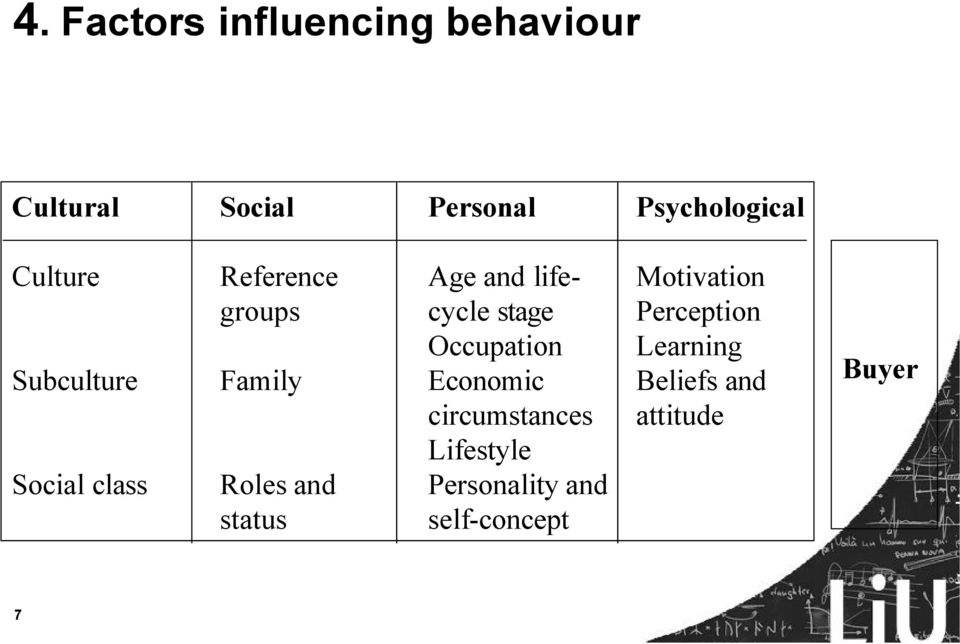 Occupation Learning Subculture Family Economic Beliefs and circumstances