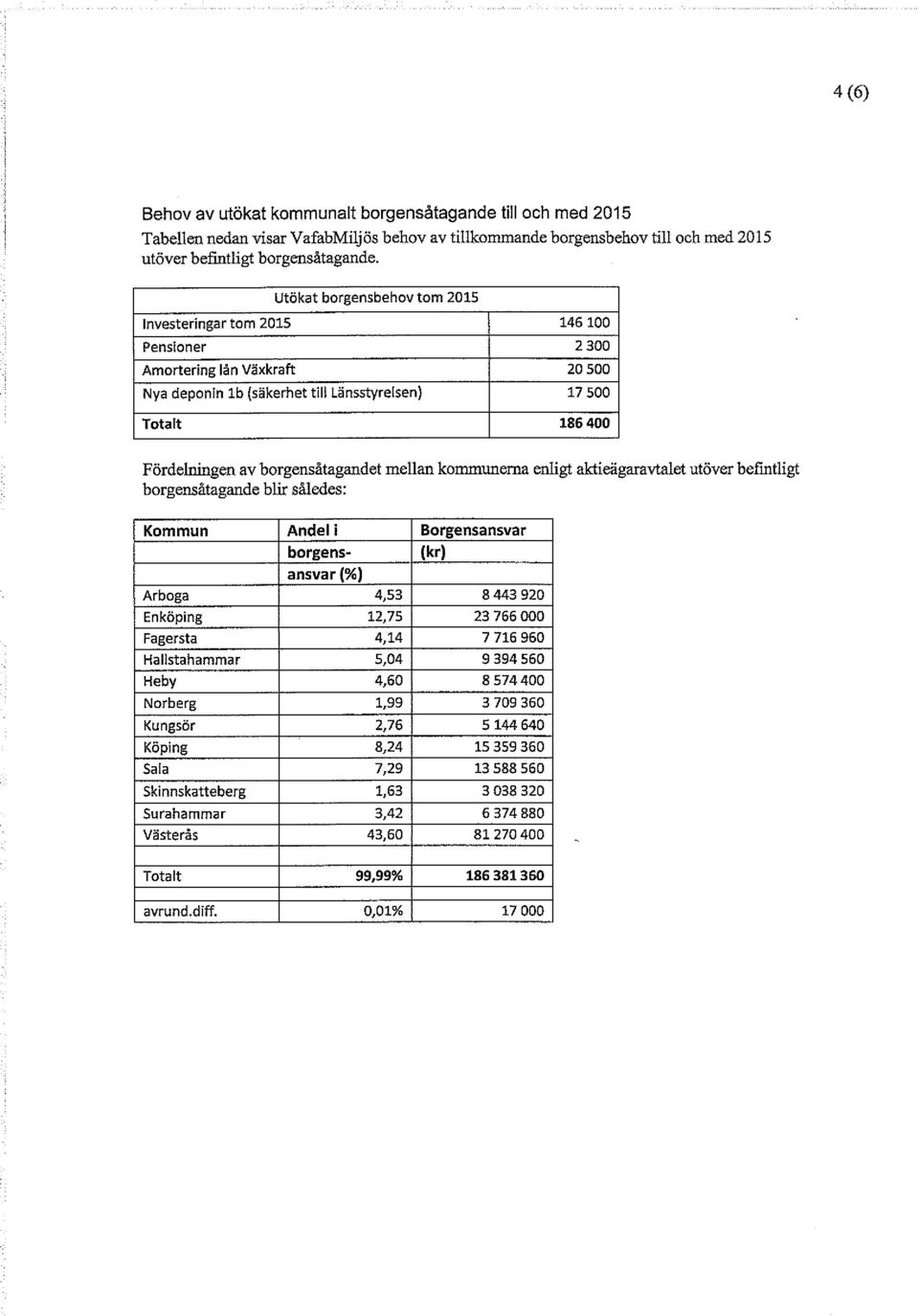 borgensåtagandet mellan kommunerna enligt aktieägaravtalet utöver befintligt borgensåtagande blir således: Kommun Andel i Borgensansvar borgens- (kr) ansvar(%) Arboga 4,53 8 443 920 Enköping 12,75 23