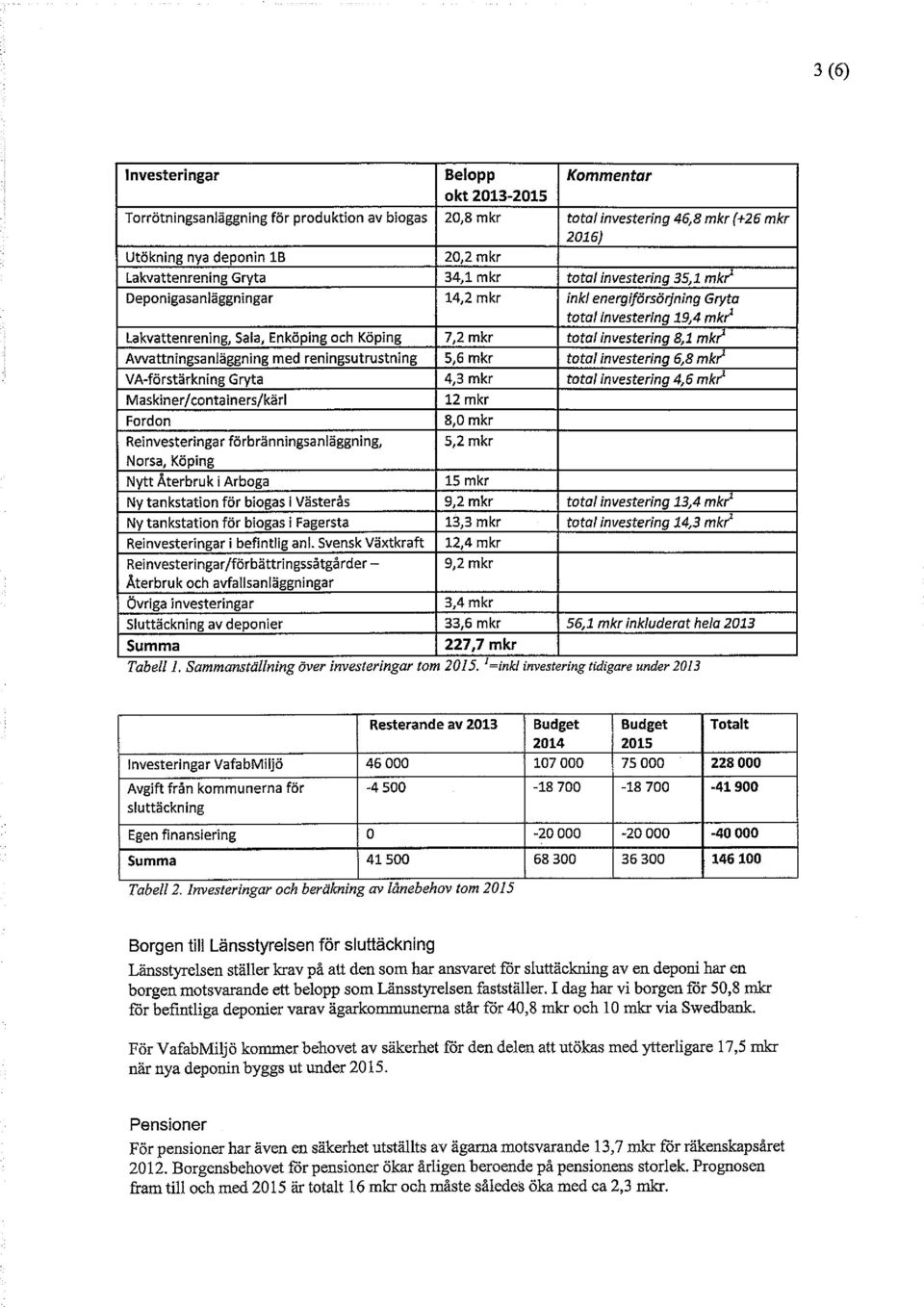 8,1 mk Avvattningsanläggning med reningsutrustning 5,6 mkr total investering 6,8 mkr' VA-förstärkning Gryta 4,3 mkr total investering 4,6 mkr' Maskiner/containers/kärl 12 mkr Fordon 8,0 mkr