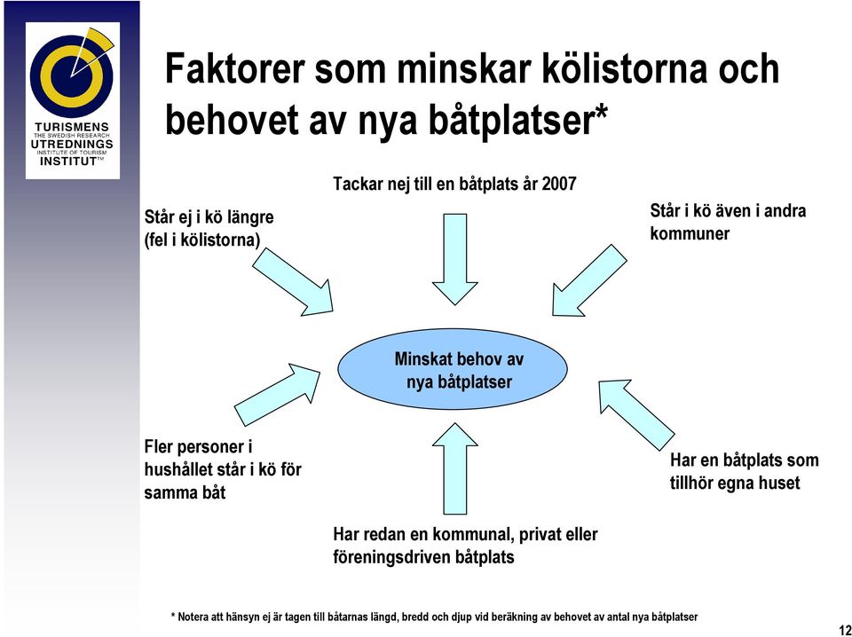 kö för samma båt Har redan en kommunal, privat eller föreningsdriven båtplats Har en båtplats som tillhör egna huset