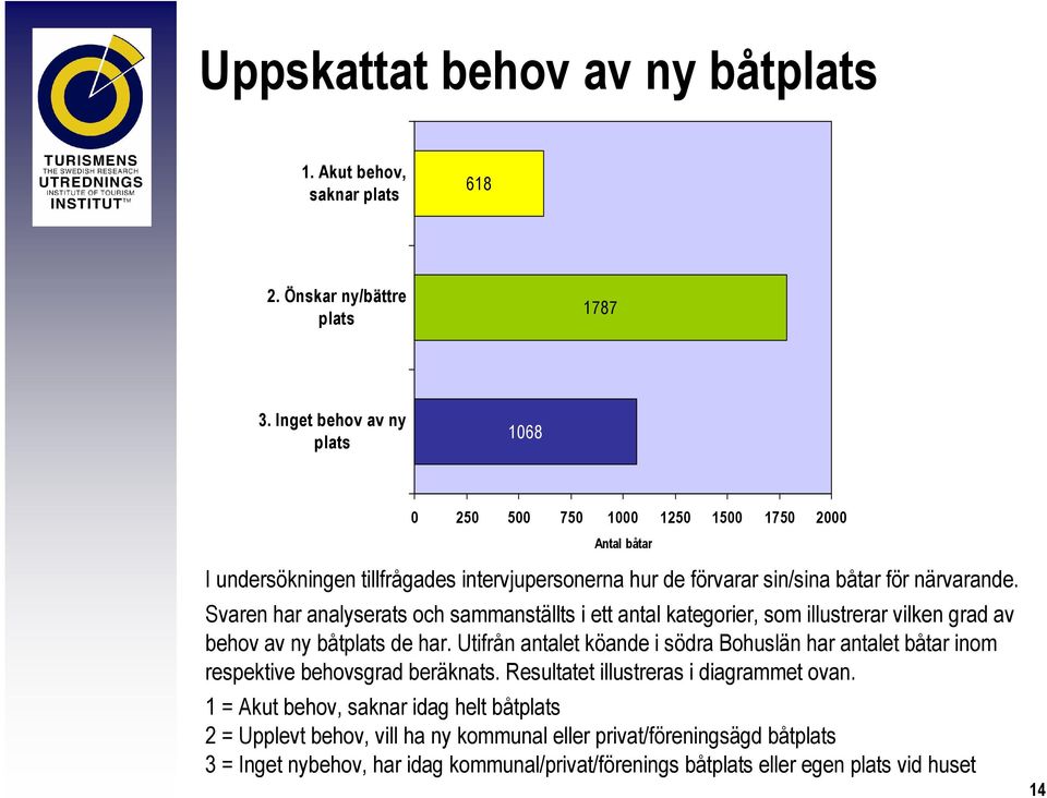 Svaren har analyserats och sammanställts i ett antal kategorier, som illustrerar vilken grad av behov av ny båtplats de har.