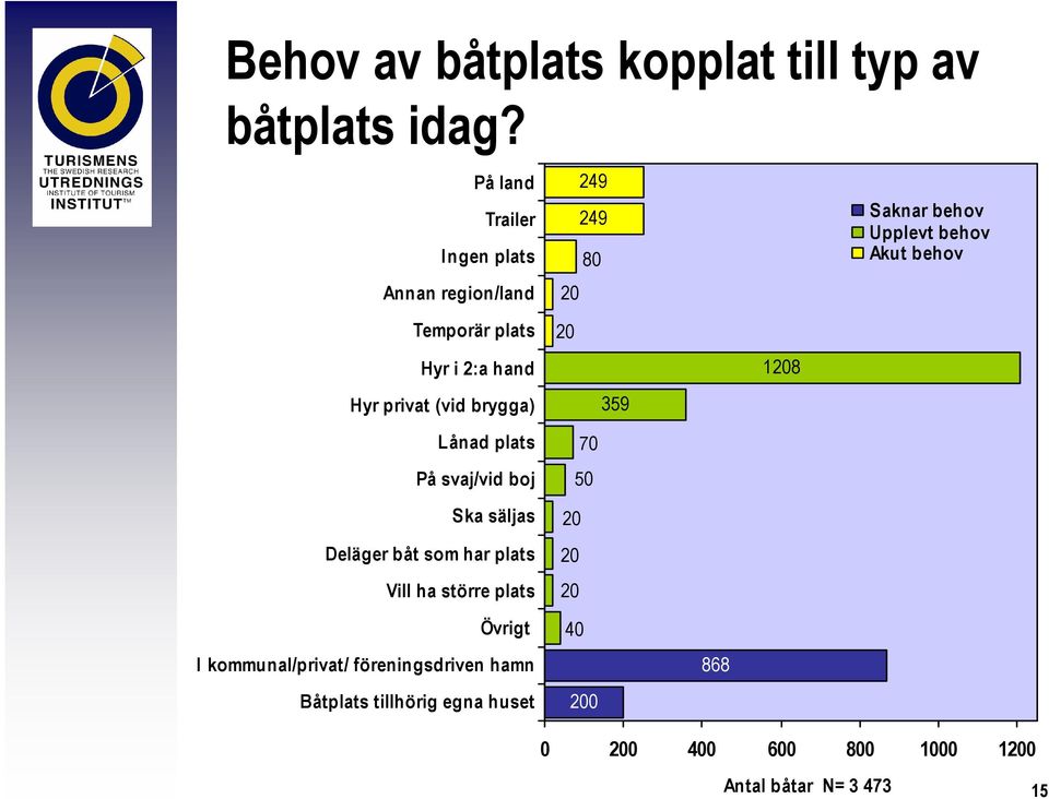 Hyr i 2:a hand Hyr privat (vid brygga) 20 359 1208 Lånad plats På svaj/vid boj Ska säljas Deläger båt som har