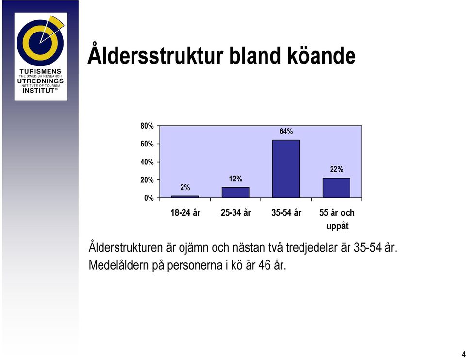 Ålderstrukturen är ojämn och nästan två