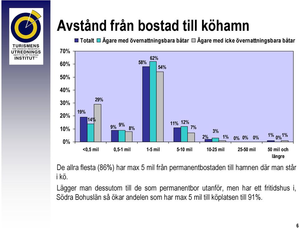 och längre De allra flesta (86%) har max 5 mil från permanentbostaden till hamnen där man står i kö.