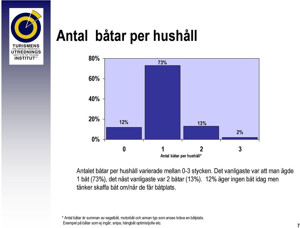 Det vanligaste var att man ägde 1 båt (73%), det näst vanligaste var 2 båtar (13%).