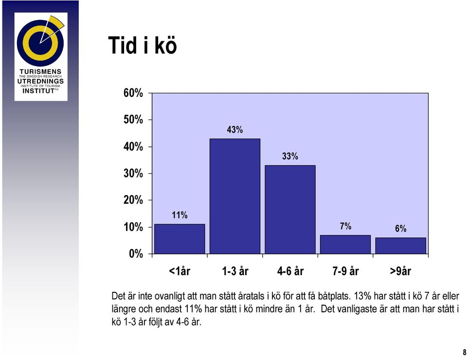 13% har stått i kö 7 år eller längre och endast 11% har stått i kö