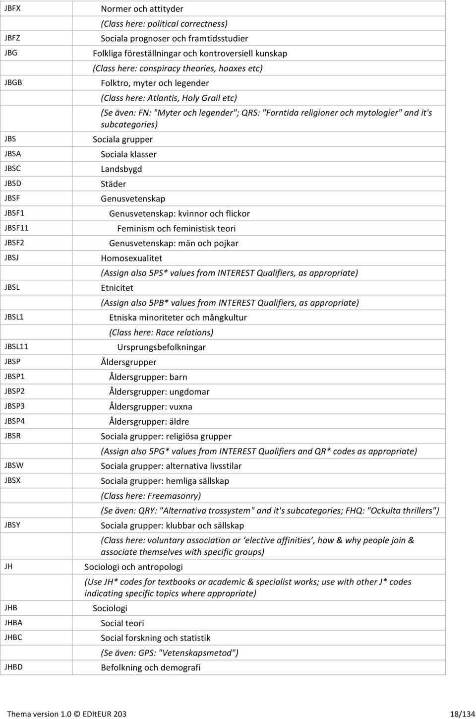 Holy Grail etc) (Se även: FN: "Myter och legender"; QRS: "Forntida religioner och mytologier" and it's subcategories) Sociala grupper Sociala klasser Landsbygd Städer Genusvetenskap Genusvetenskap: