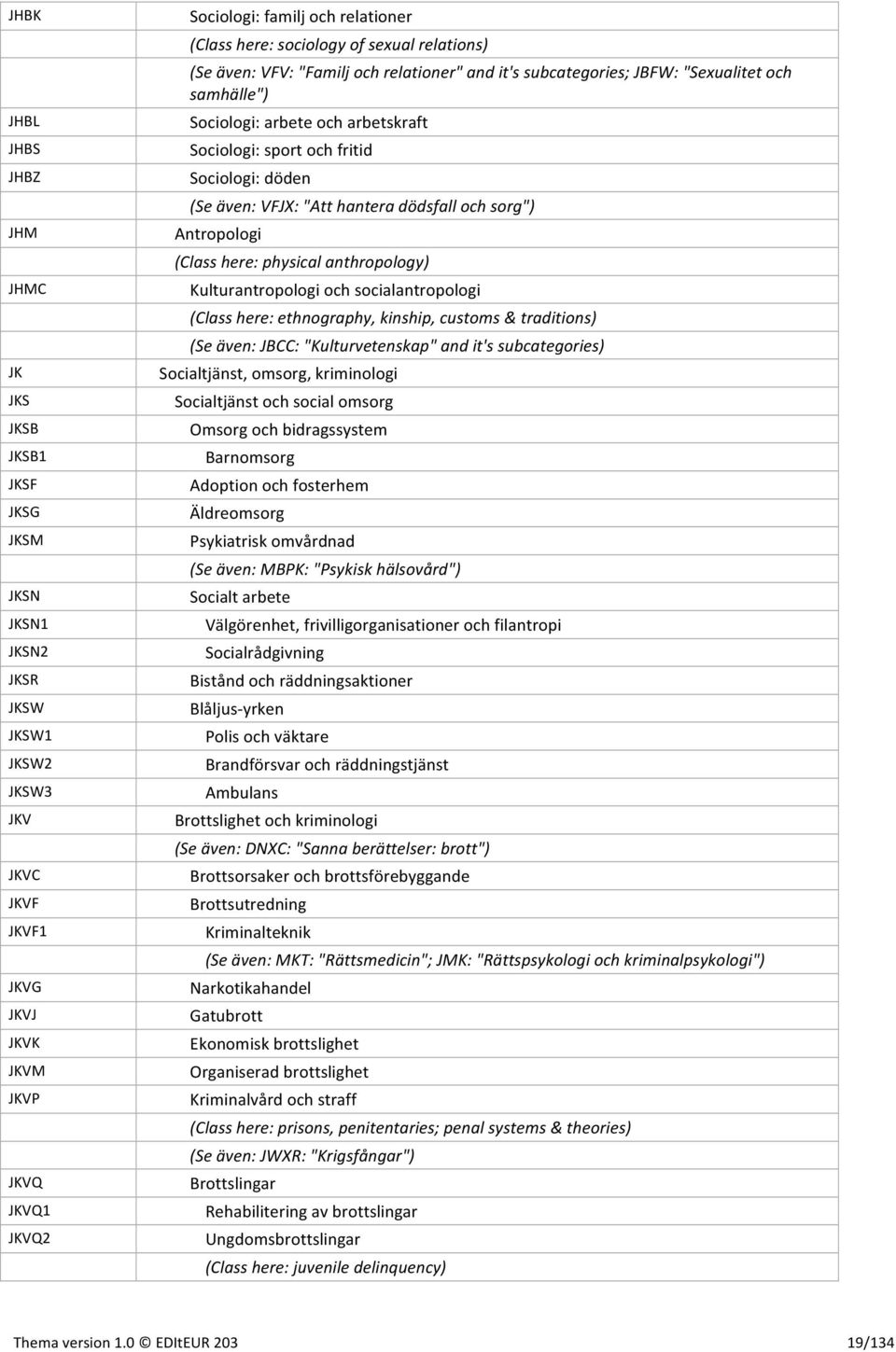 sport och fritid Sociologi: döden (Se även: VFJX: "Att hantera dödsfall och sorg") Antropologi (Class here: physical anthropology) Kulturantropologi och socialantropologi (Class here: ethnography,