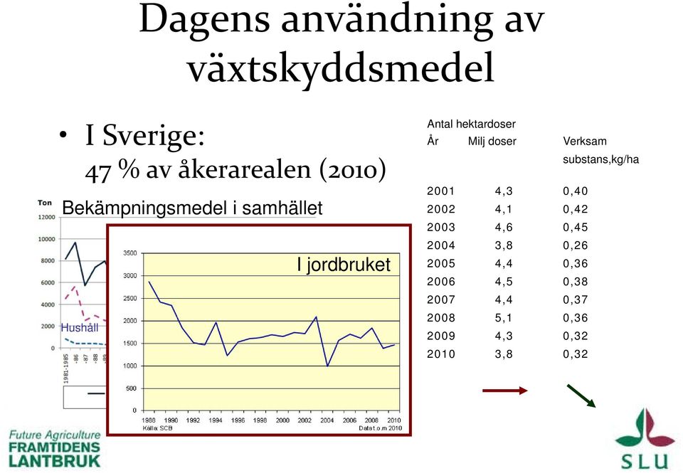 hektardoser År Milj doser Verksam substans,kg/ha 2001 4,3 0,40 2002 4,1 0,42 2003