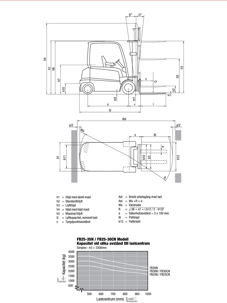 Bredd arbetsgång med last Wa +R + a Vändradie (l6 + x) 2 + ( b12 / 2 - b13) 2 Säkerhetsavstånd = 2 x Pallängd Pallbredd Kapacitet () 4000 3 00 2