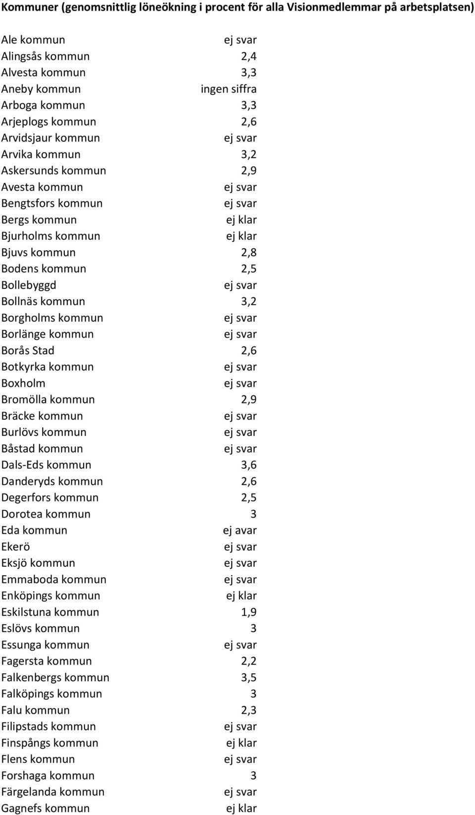 kommun Borlänge kommun Borås Stad 2,6 Botkyrka kommun Boxholm Bromölla kommun 2,9 Bräcke kommun Burlövs kommun Båstad kommun Dals-Eds kommun 3,6 Danderyds kommun 2,6 Degerfors kommun 2,5 Dorotea