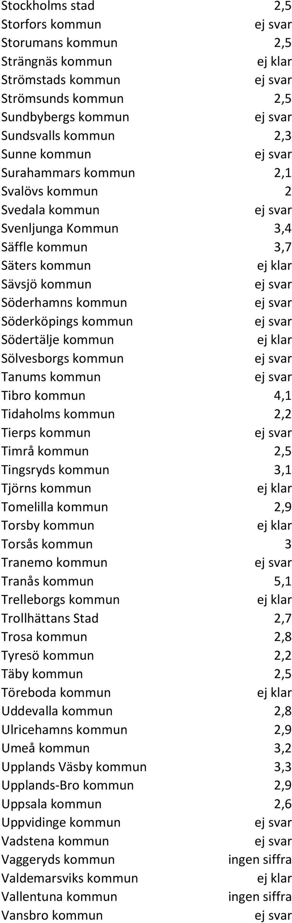 Tidaholms kommun 2,2 Tierps kommun Timrå kommun 2,5 Tingsryds kommun 3,1 Tjörns kommun Tomelilla kommun 2,9 Torsby kommun Torsås kommun 3 Tranemo kommun Tranås kommun 5,1 Trelleborgs kommun