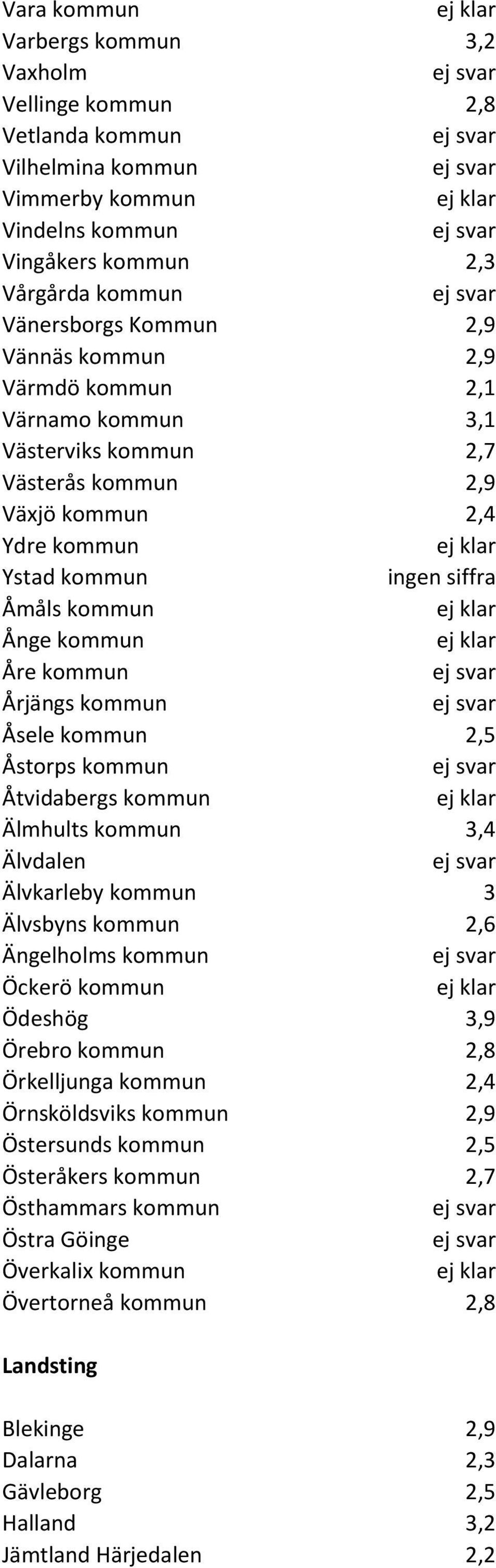 Åstorps kommun Åtvidabergs kommun Älmhults kommun 3,4 Älvdalen Älvkarleby kommun 3 Älvsbyns kommun 2,6 Ängelholms kommun Öckerö kommun Ödeshög 3,9 Örebro kommun 2,8 Örkelljunga kommun 2,4