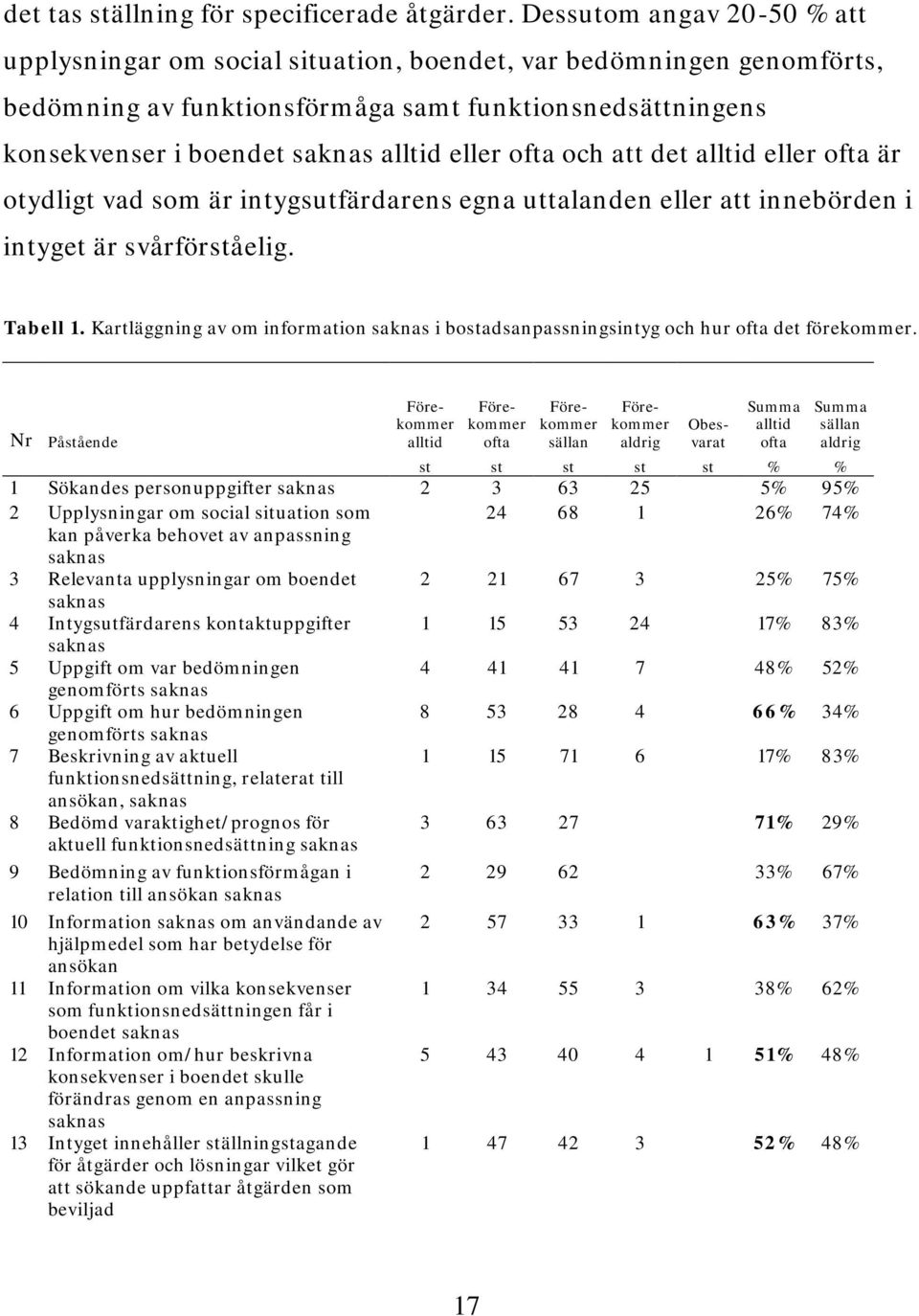 ofta och att det alltid eller ofta är otydligt vad som är intygsutfärdarens egna uttalanden eller att innebörden i intyget är svårförståelig. Tabell 1.