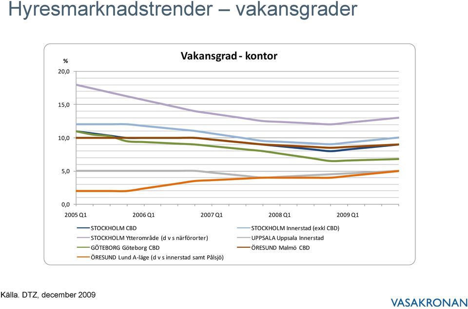 närförorter) GÖTEBORG Göteborg CBD ÖRESUND Lund A-läge (d v s innerstad samt Pålsjö)