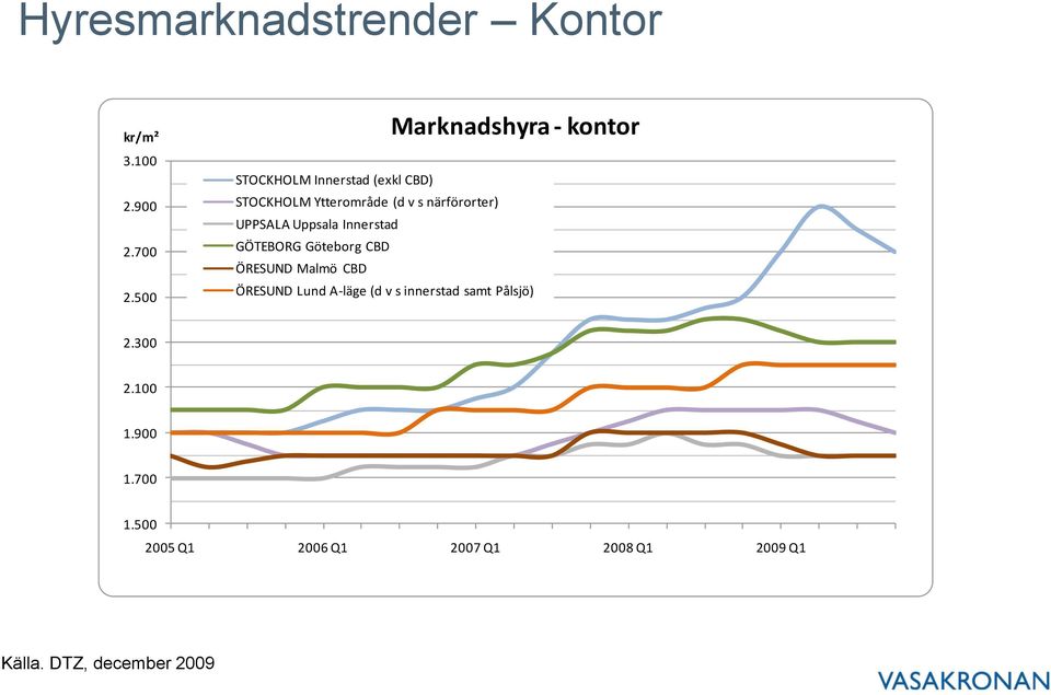 närförorter) UPPSALA Uppsala Innerstad GÖTEBORG Göteborg CBD ÖRESUND Malmö CBD ÖRESUND