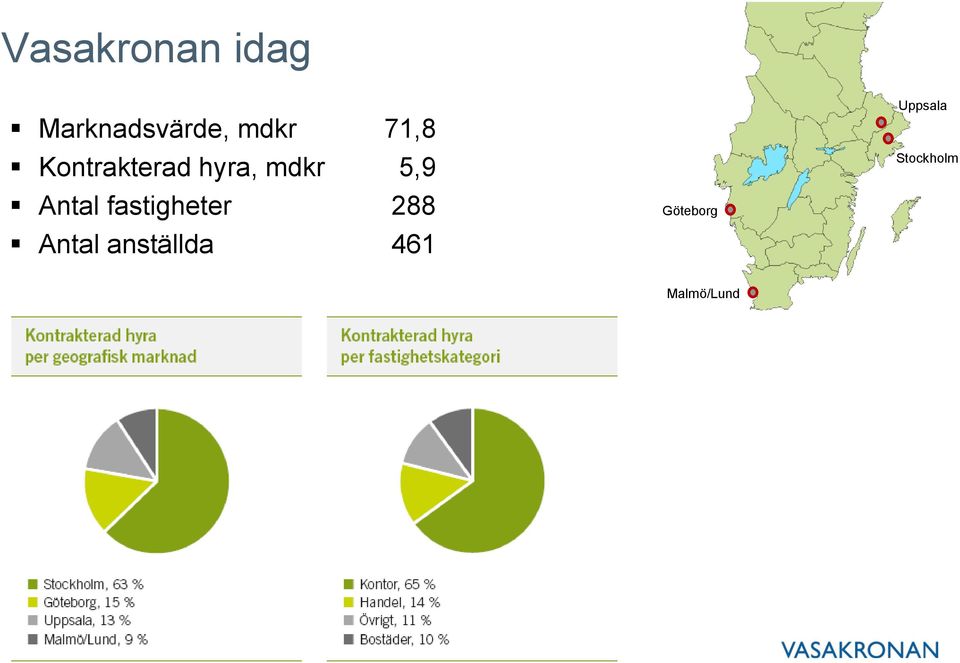 Antal fastigheter 288 Antal