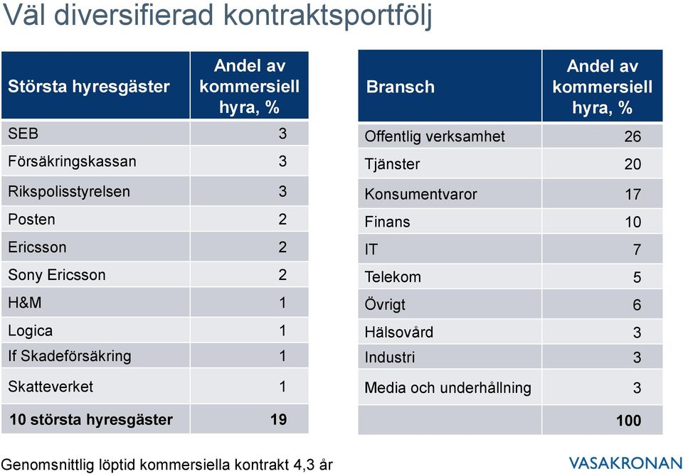 största hyresgäster 19 Bransch Andel av kommersiell hyra, % Offentlig verksamhet 26 Tjänster 20 Konsumentvaror 17