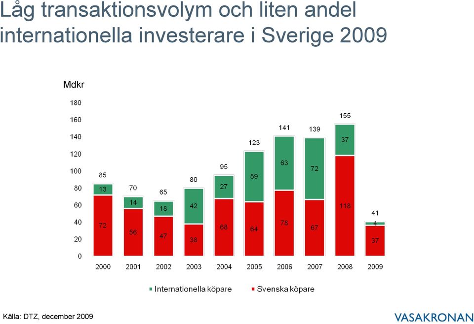 investerare i Sverige 2009