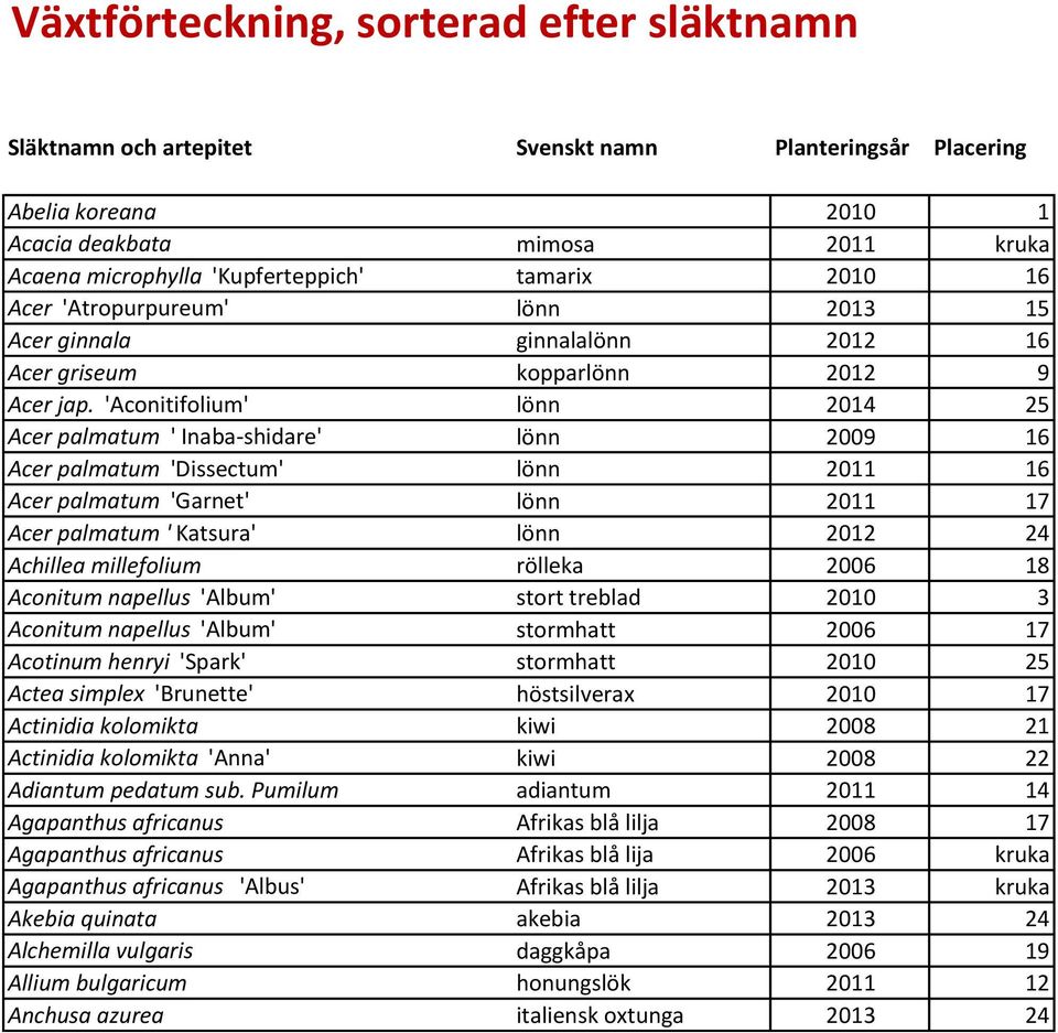 'Aconitifolium' lönn 2014 25 Acer palmatum ' Inaba-shidare' lönn 2009 16 Acer palmatum 'Dissectum' lönn 2011 16 Acer palmatum 'Garnet' lönn 2011 17 Acer palmatum ' Katsura' lönn 2012 24 Achillea