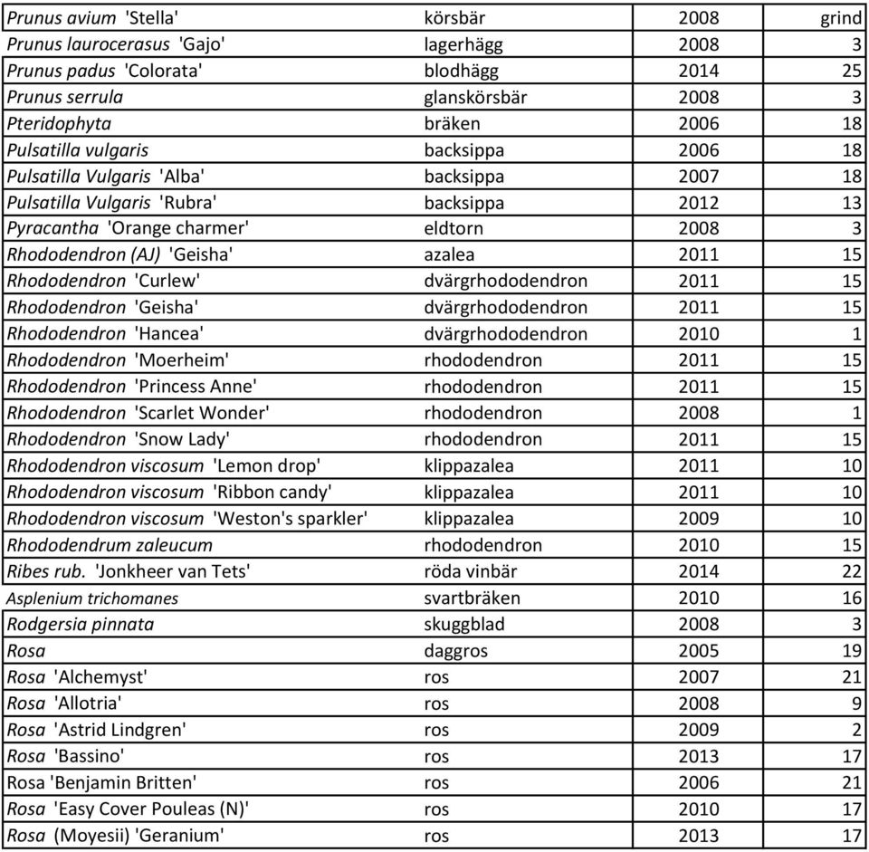 15 Rhododendron 'Curlew' dvärgrhododendron 2011 15 Rhododendron 'Geisha' dvärgrhododendron 2011 15 Rhododendron 'Hancea' dvärgrhododendron 2010 1 Rhododendron 'Moerheim' rhododendron 2011 15