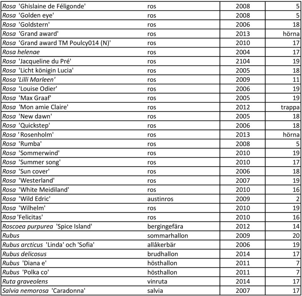 Claire' ros 2012 trappa Rosa 'New dawn' ros 2005 18 Rosa 'Quickstep' ros 2006 18 Rosa ' Rosenholm' ros 2013 hörna Rosa 'Rumba' ros 2008 5 Rosa 'Sommerwind' ros 2010 19 Rosa 'Summer song' ros 2010 17