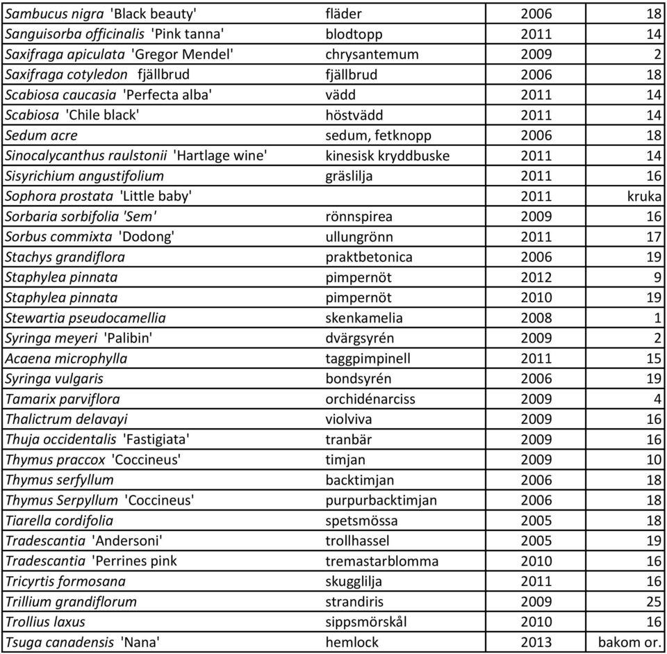 Sisyrichium angustifolium gräslilja 2011 16 Sophora prostata 'Little baby' 2011 kruka Sorbaria sorbifolia 'Sem' rönnspirea 2009 16 Sorbus commixta 'Dodong' ullungrönn 2011 17 Stachys grandiflora