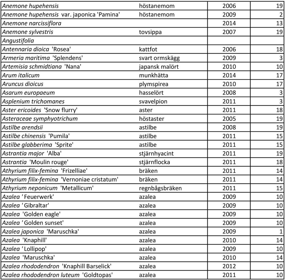 ormskägg 2009 3 Artemisia schmidtiana 'Nana' japansk malört 2010 10 Arum italicum munkhätta 2014 17 Aruncus dioicus plymspirea 2010 17 Asarum europaeum hasselört 2008 3 Asplenium trichomanes