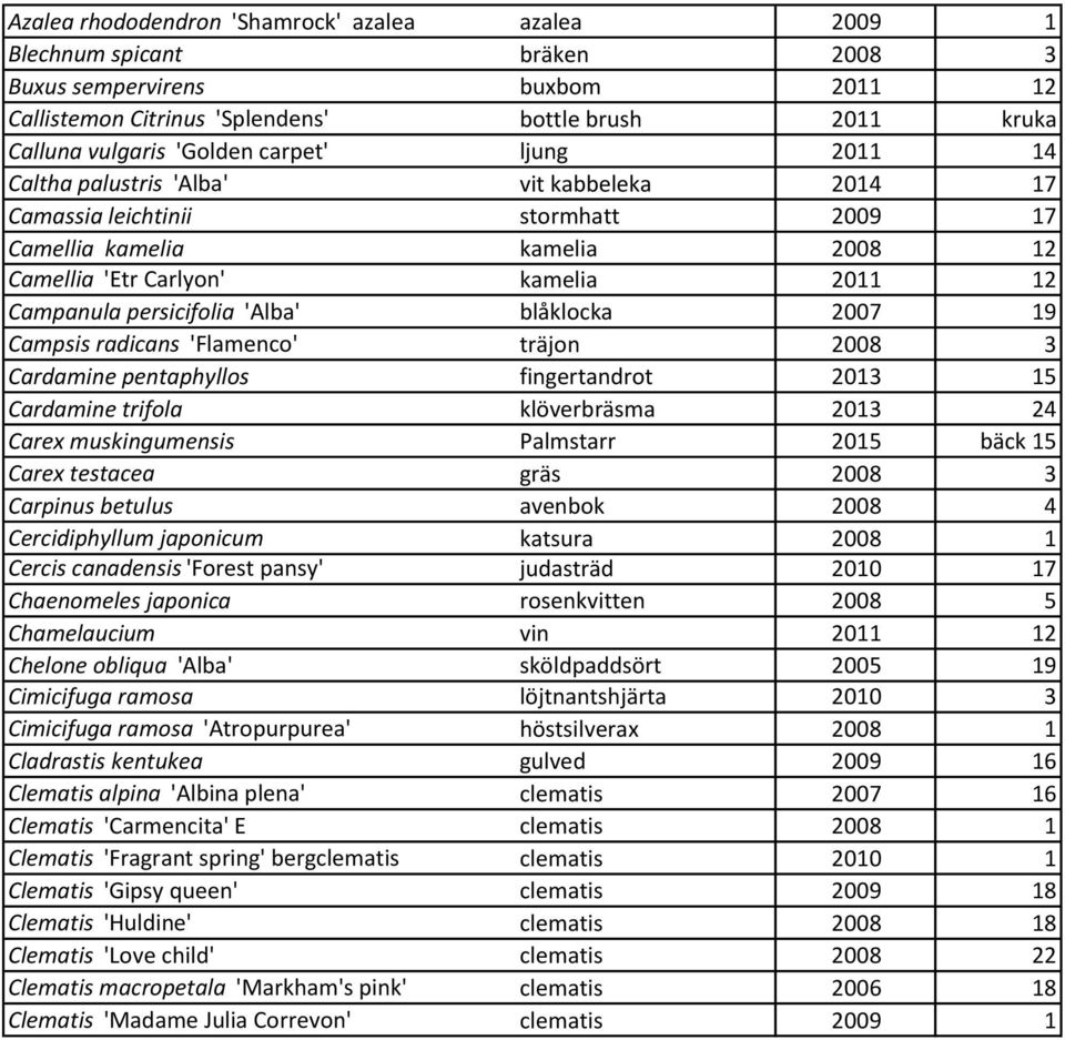 persicifolia 'Alba' blåklocka 2007 19 Campsis radicans 'Flamenco' träjon 2008 3 Cardamine pentaphyllos fingertandrot 2013 15 Cardamine trifola klöverbräsma 2013 24 Carex muskingumensis Palmstarr 2015