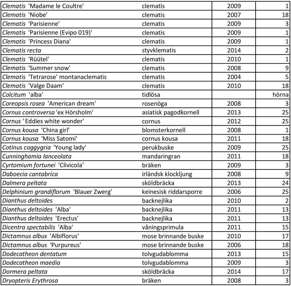 clematis 2010 18 Colcitum 'alba' tidlösa hörna Coreopsis rosea 'American dream' rosenöga 2008 3 Cornus controversa 'ex Hörsholm' asiatisk pagodkornell 2013 25 Cornus ' Eddies white wonder' cornus