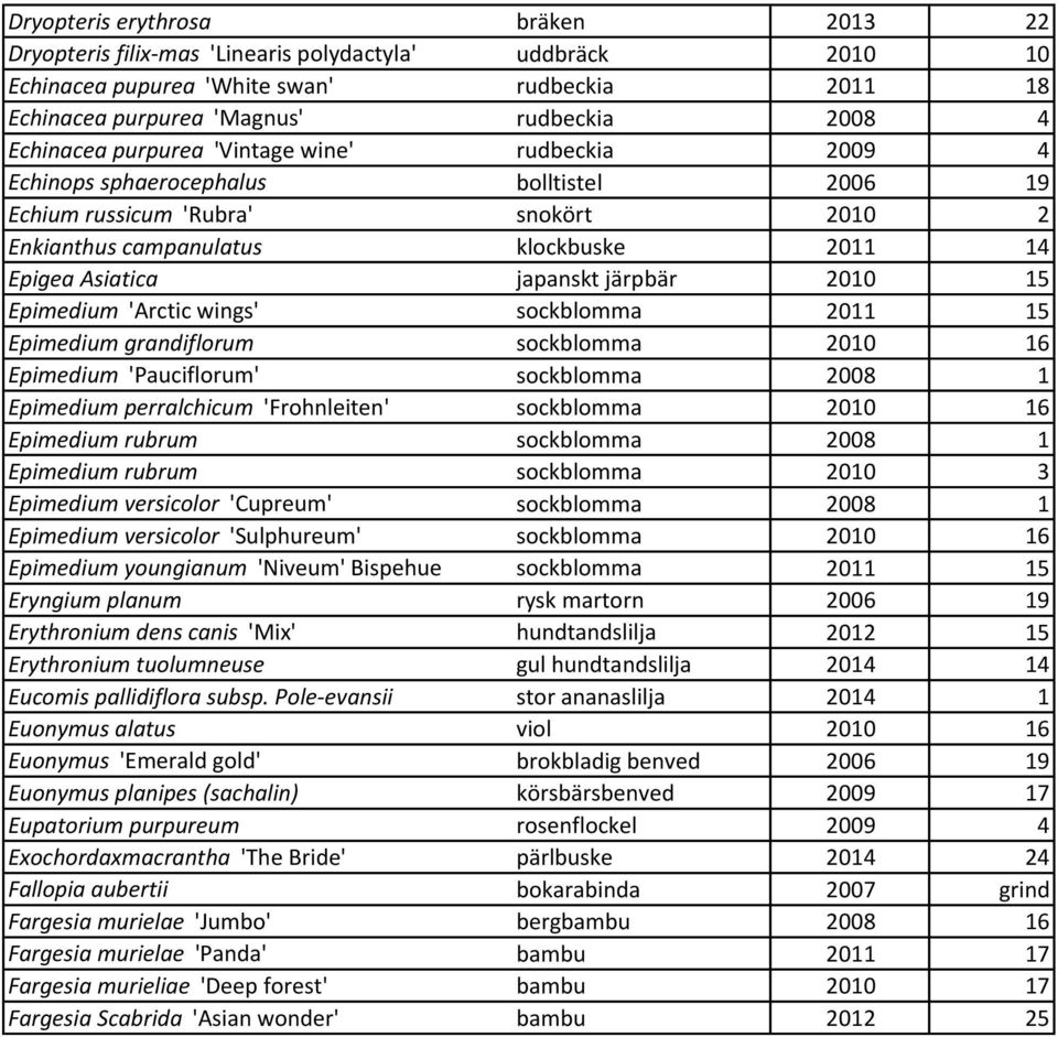 japanskt järpbär 2010 15 Epimedium 'Arctic wings' sockblomma 2011 15 Epimedium grandiflorum sockblomma 2010 16 Epimedium 'Pauciflorum' sockblomma 2008 1 Epimedium perralchicum 'Frohnleiten'