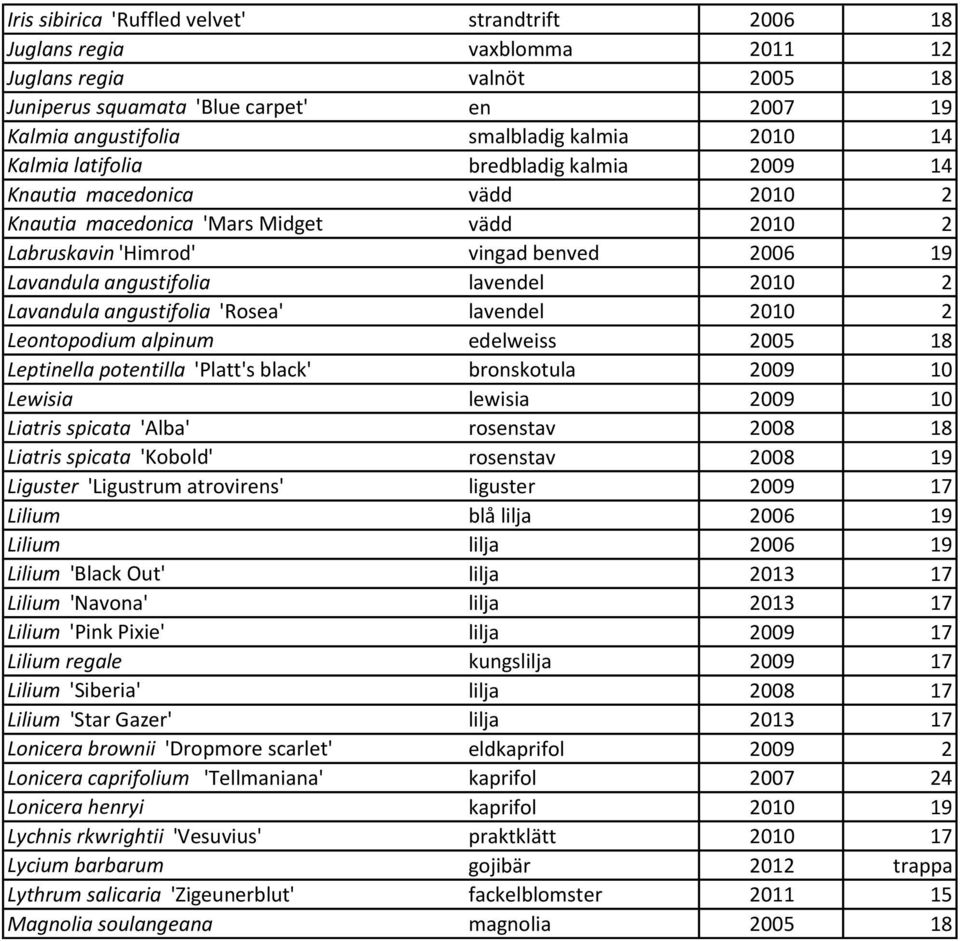 2010 2 Lavandula angustifolia 'Rosea' lavendel 2010 2 Leontopodium alpinum edelweiss 2005 18 Leptinella potentilla 'Platt's black' bronskotula 2009 10 Lewisia lewisia 2009 10 Liatris spicata 'Alba'