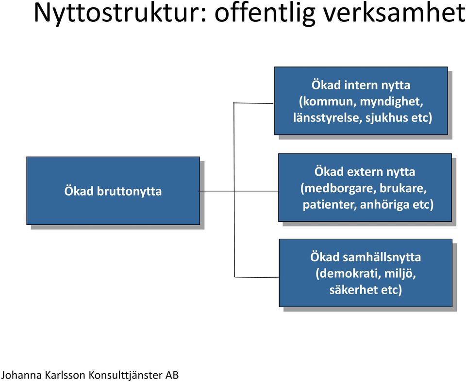 nytta (medborgare, brukare, patienter, anhöriga etc) Ökad